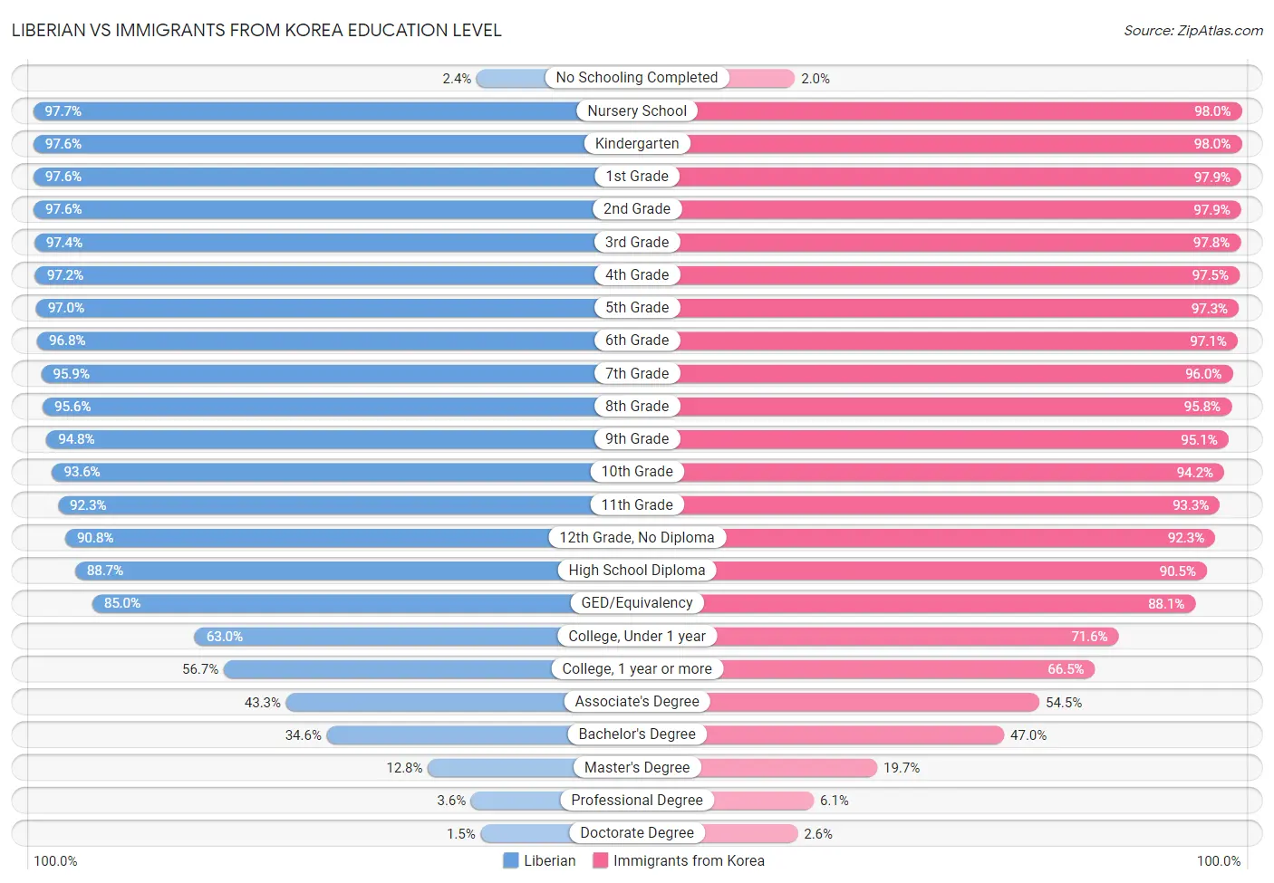 Liberian vs Immigrants from Korea Education Level