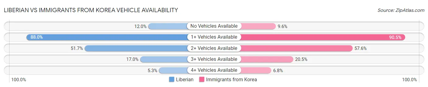 Liberian vs Immigrants from Korea Vehicle Availability