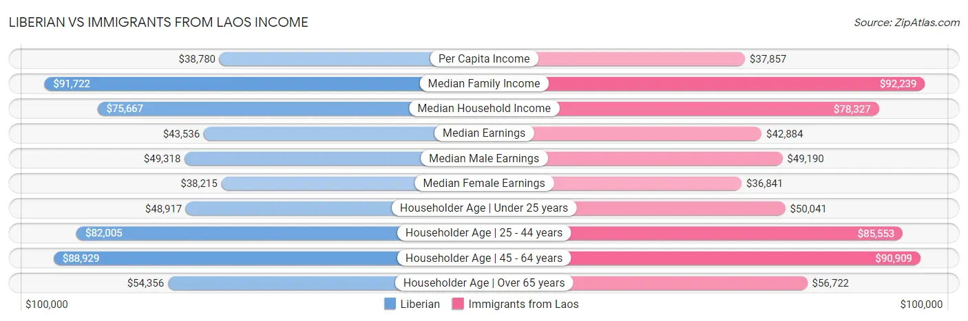 Liberian vs Immigrants from Laos Income