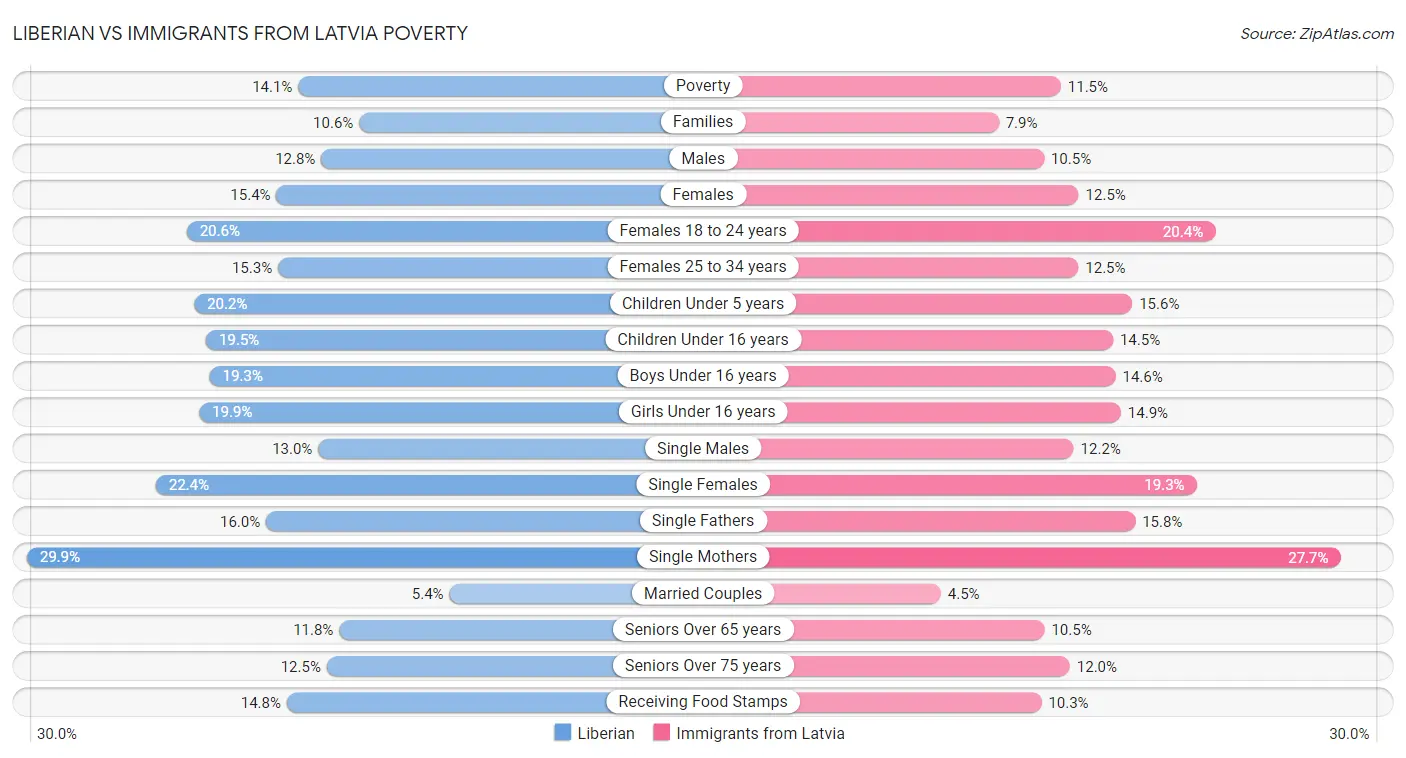Liberian vs Immigrants from Latvia Poverty