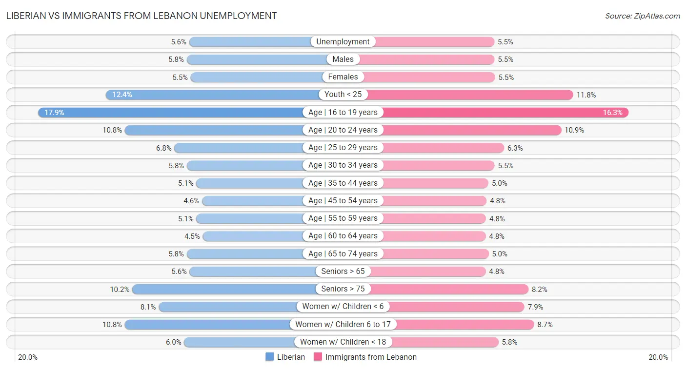 Liberian vs Immigrants from Lebanon Unemployment