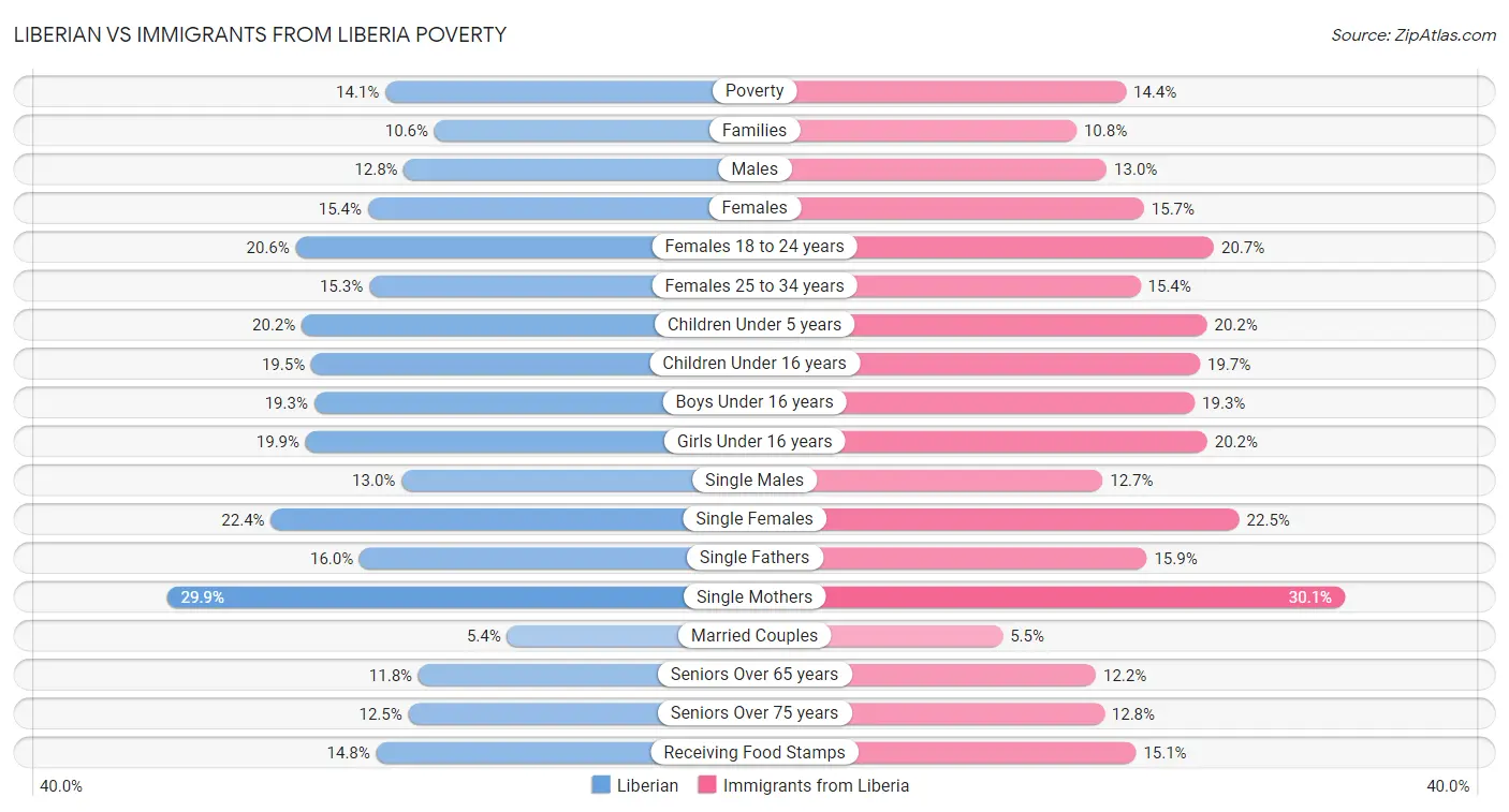 Liberian vs Immigrants from Liberia Poverty