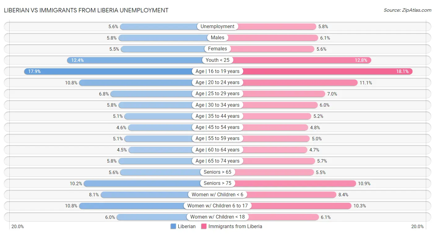 Liberian vs Immigrants from Liberia Unemployment
