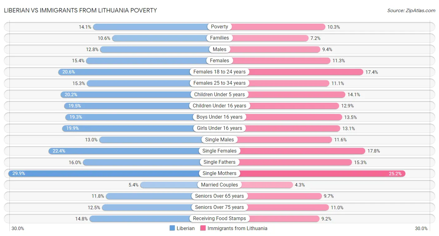 Liberian vs Immigrants from Lithuania Poverty