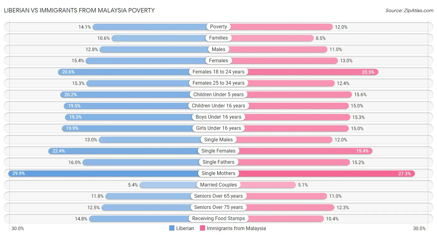 Liberian vs Immigrants from Malaysia Poverty