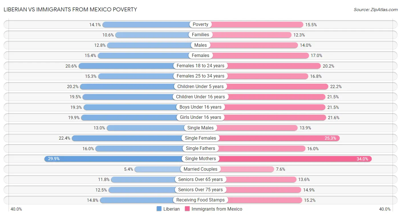 Liberian vs Immigrants from Mexico Poverty