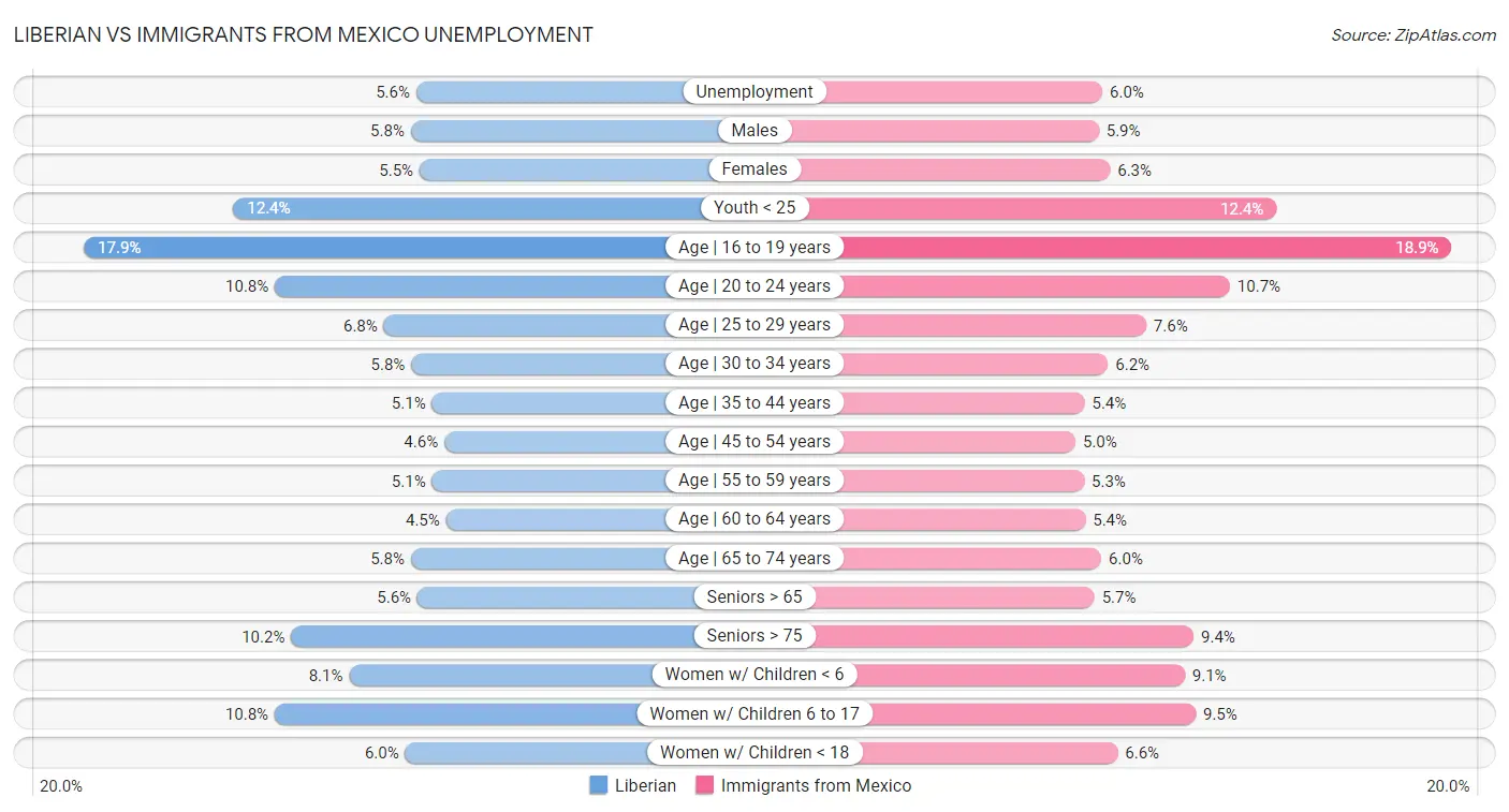 Liberian vs Immigrants from Mexico Unemployment