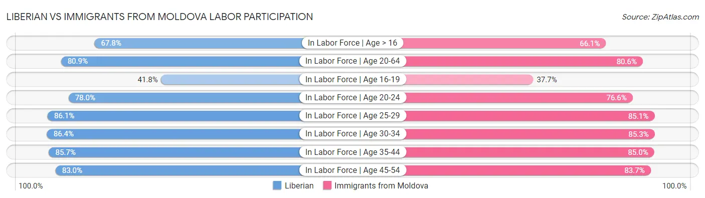 Liberian vs Immigrants from Moldova Labor Participation