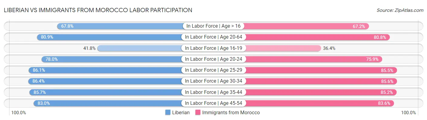 Liberian vs Immigrants from Morocco Labor Participation
