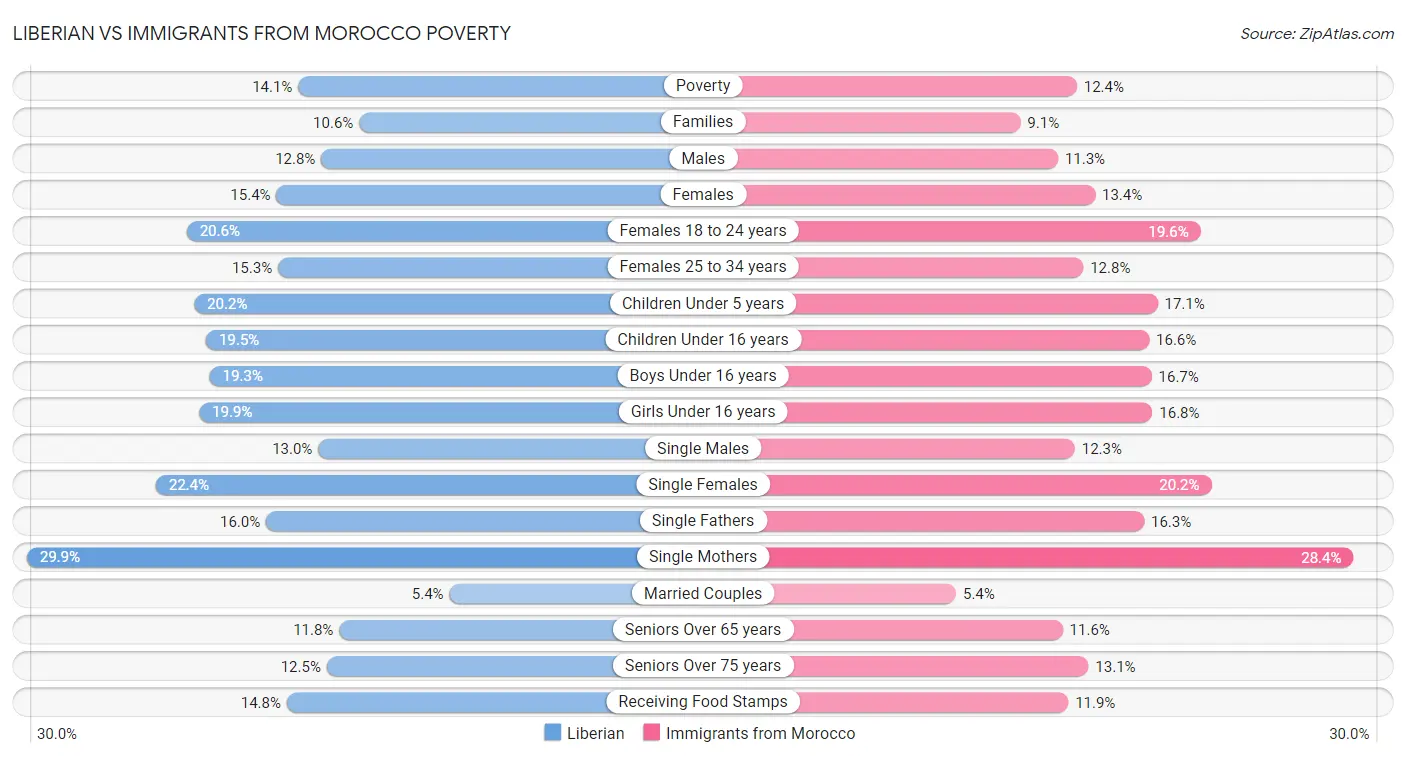 Liberian vs Immigrants from Morocco Poverty