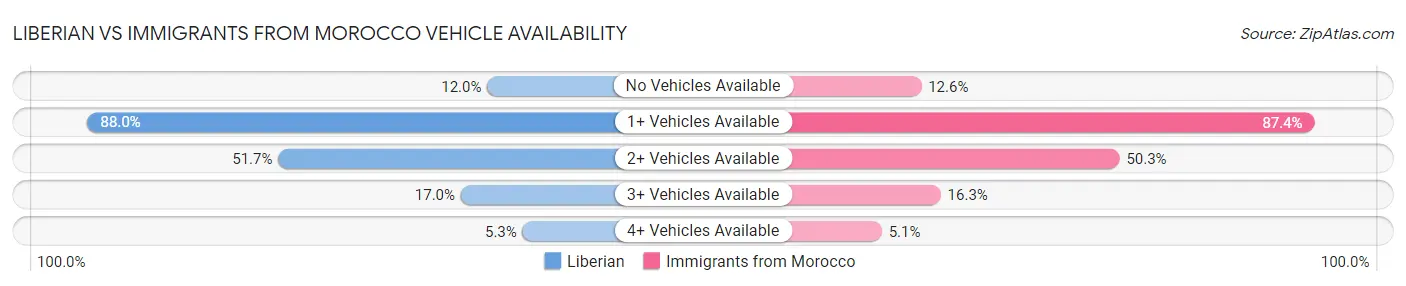 Liberian vs Immigrants from Morocco Vehicle Availability