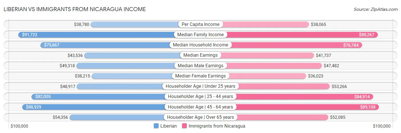 Liberian vs Immigrants from Nicaragua Income