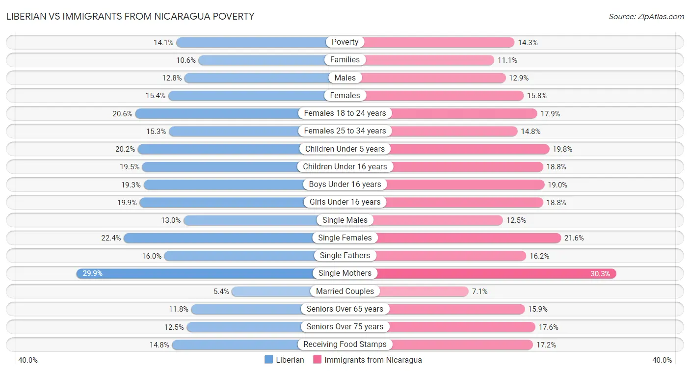 Liberian vs Immigrants from Nicaragua Poverty