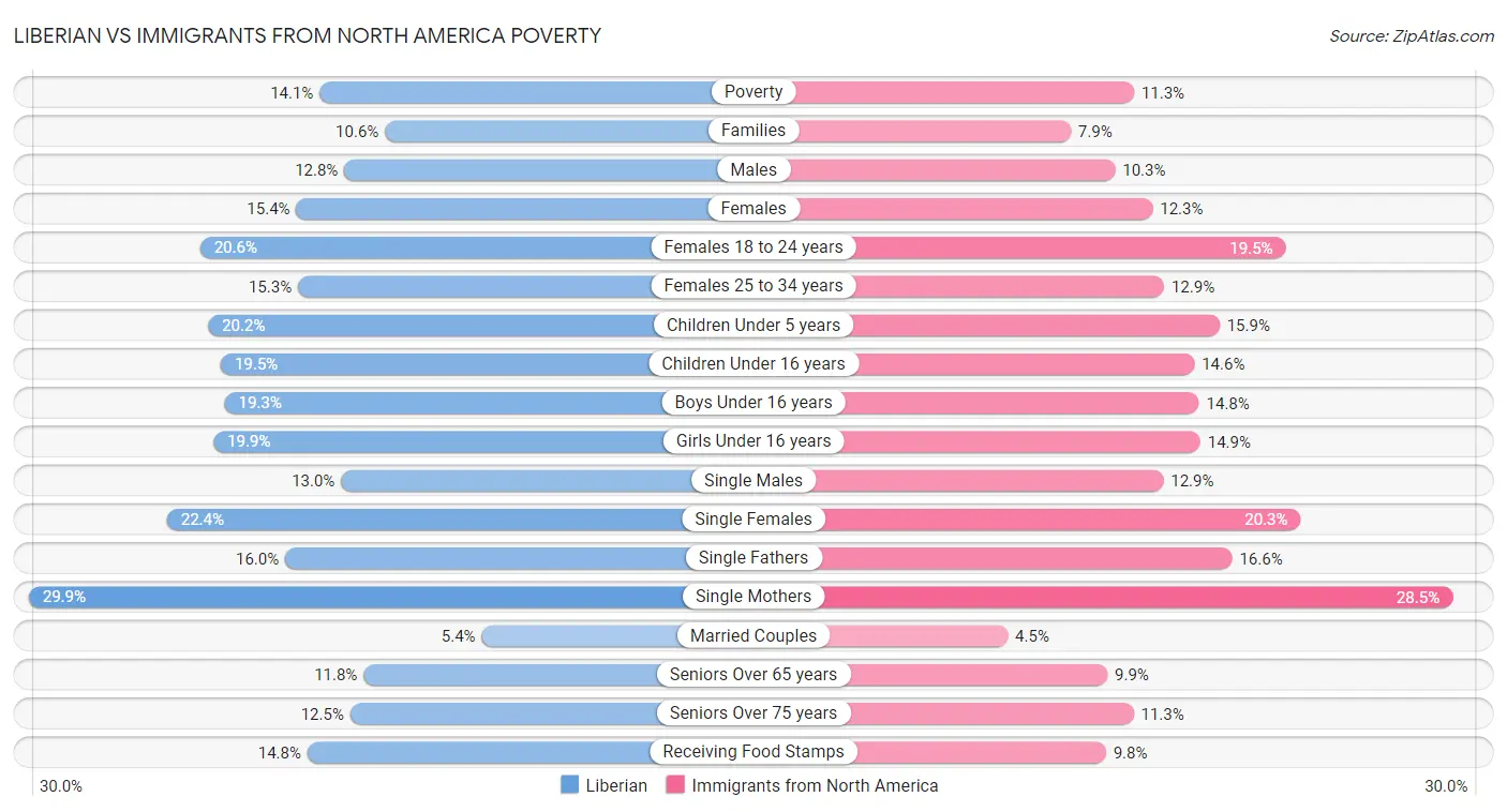 Liberian vs Immigrants from North America Poverty