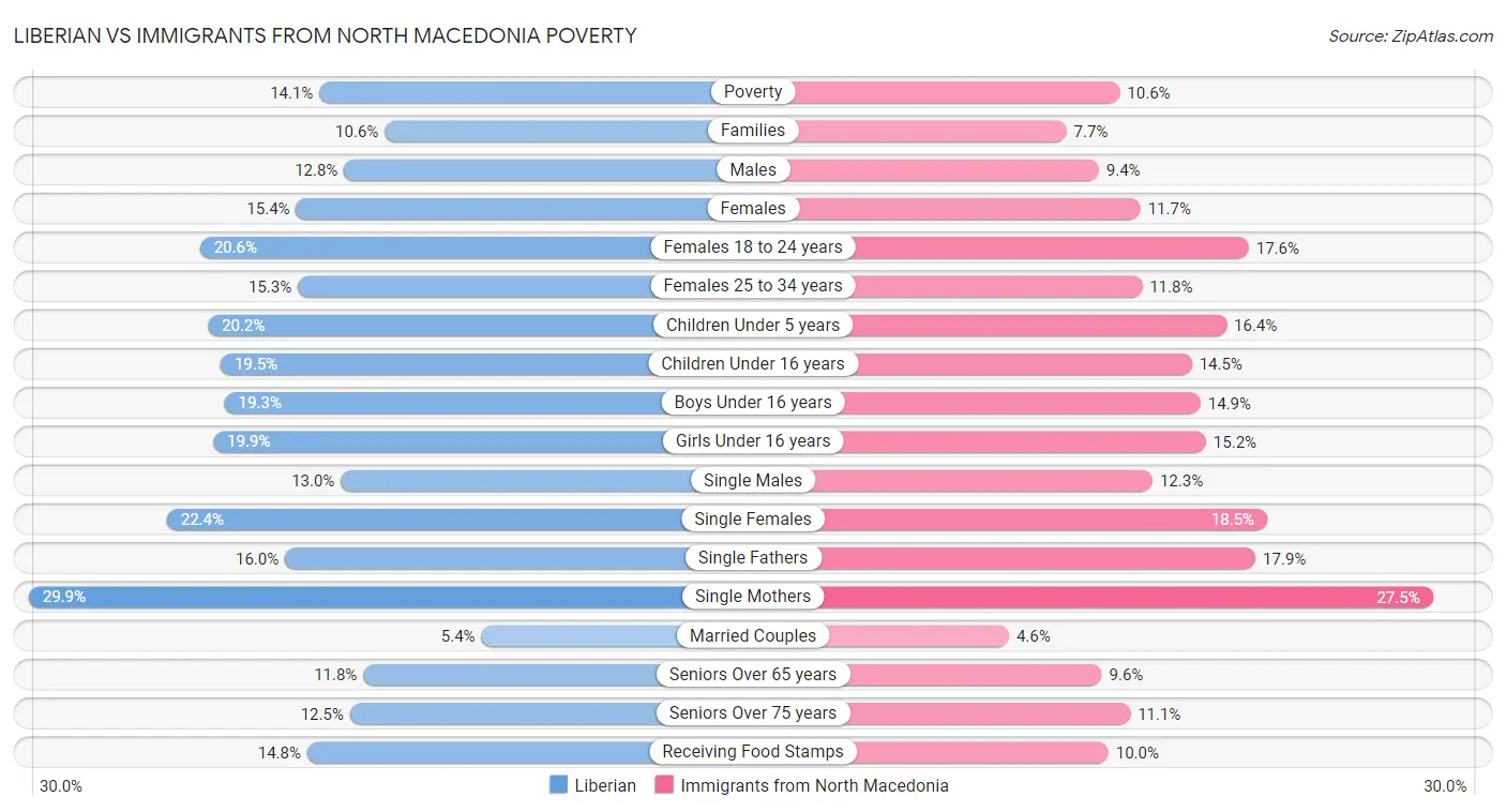 Liberian vs Immigrants from North Macedonia Poverty