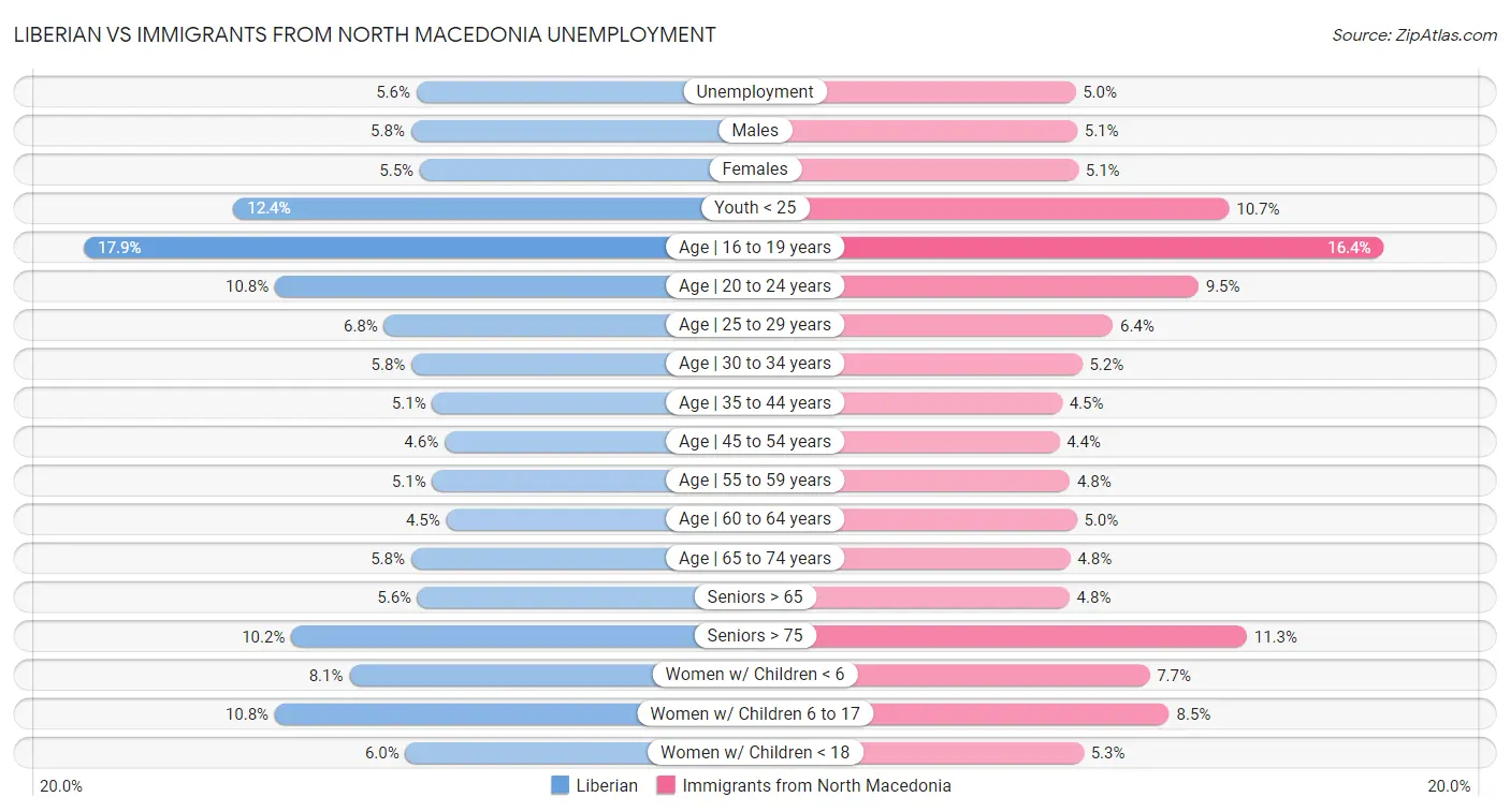 Liberian vs Immigrants from North Macedonia Unemployment
