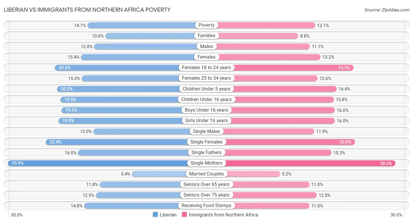 Liberian vs Immigrants from Northern Africa Poverty
