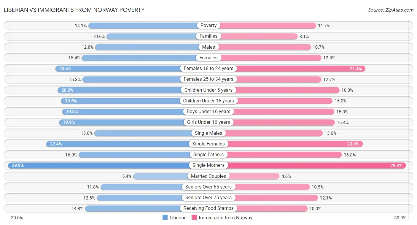 Liberian vs Immigrants from Norway Poverty