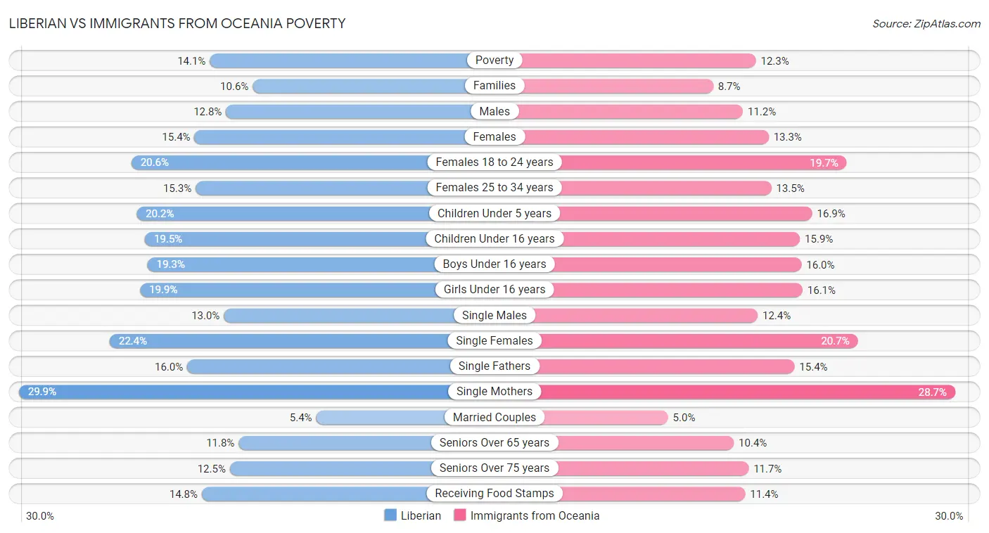 Liberian vs Immigrants from Oceania Poverty