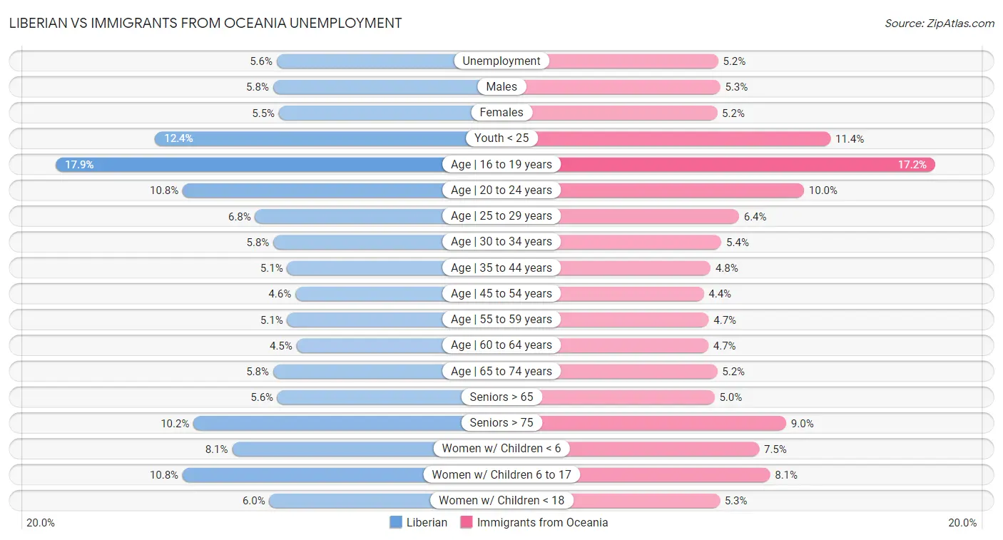 Liberian vs Immigrants from Oceania Unemployment