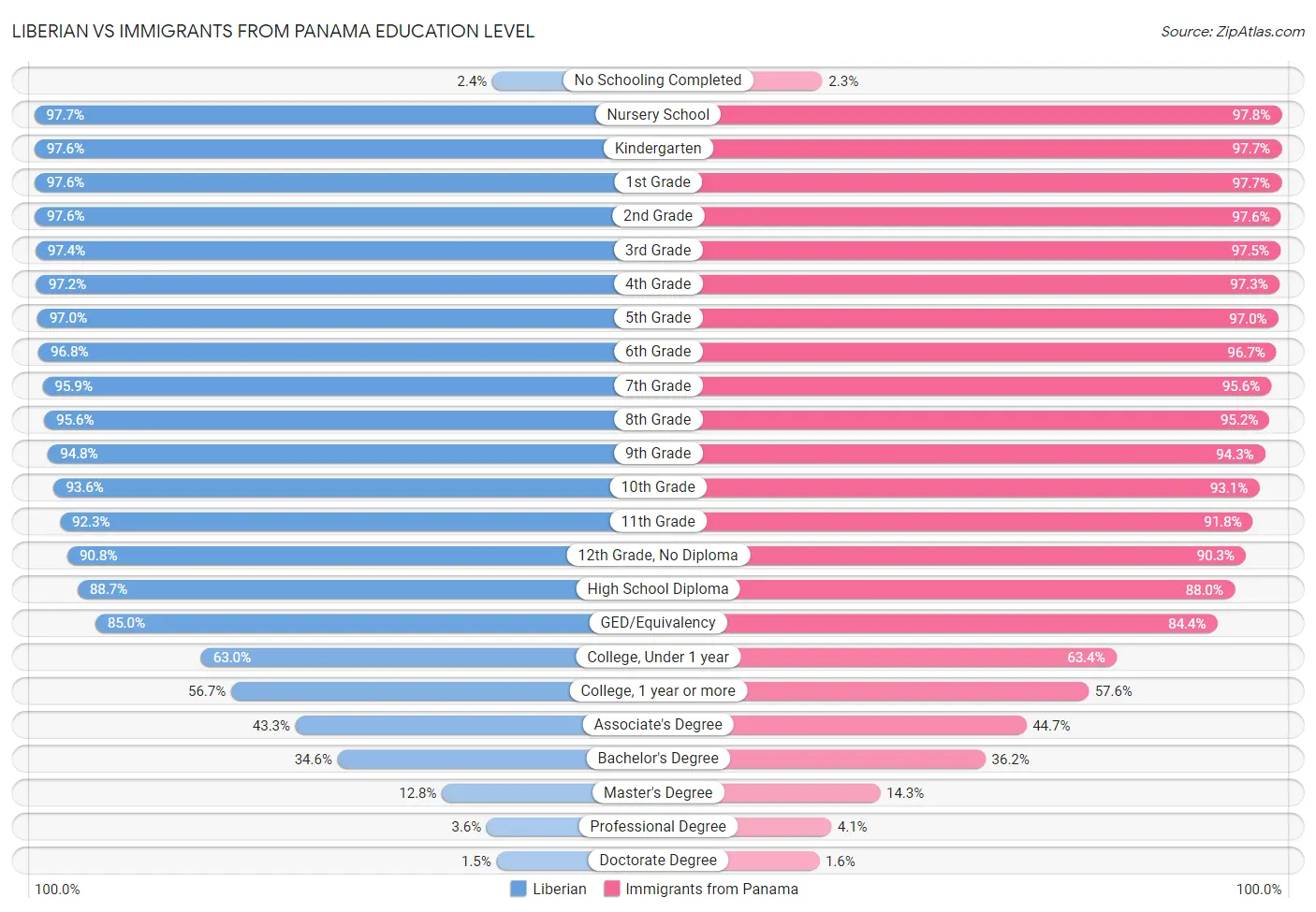 Liberian vs Immigrants from Panama Education Level