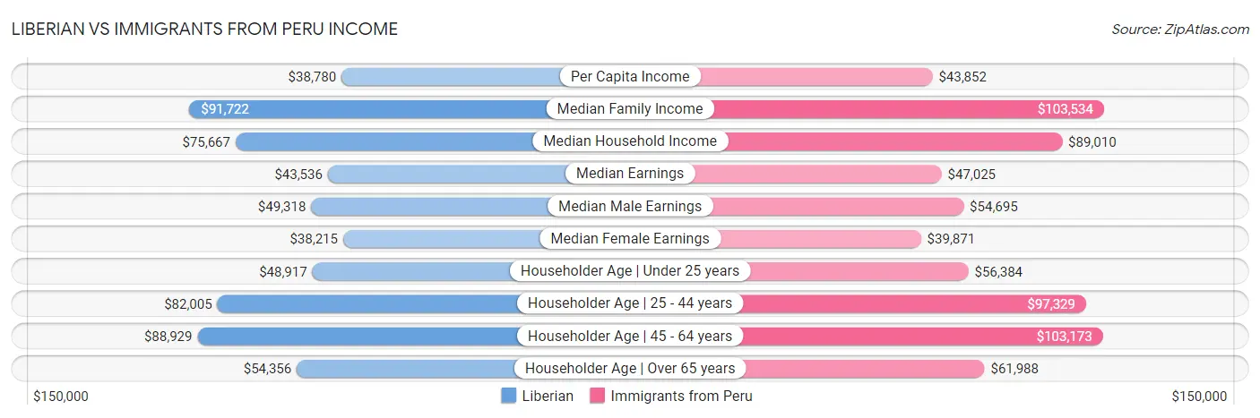 Liberian vs Immigrants from Peru Income