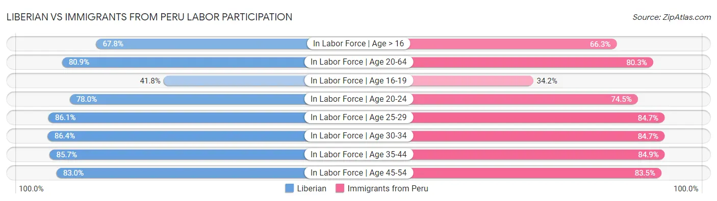 Liberian vs Immigrants from Peru Labor Participation