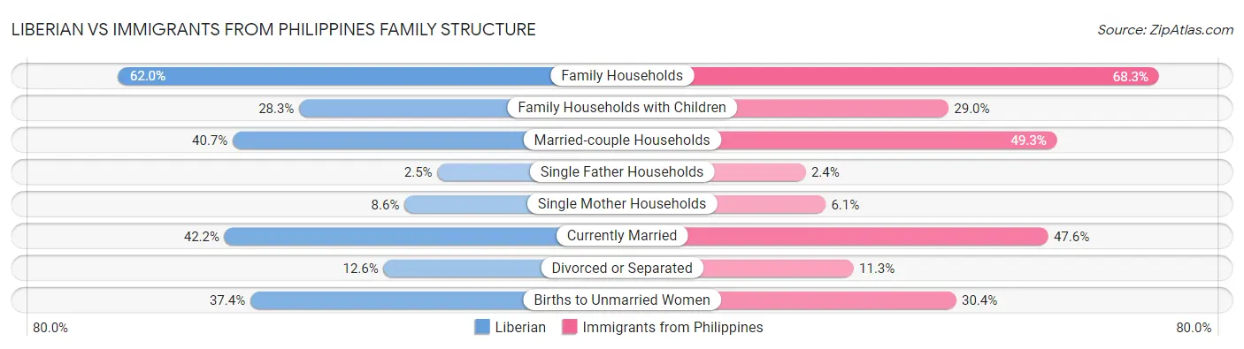 Liberian vs Immigrants from Philippines Family Structure