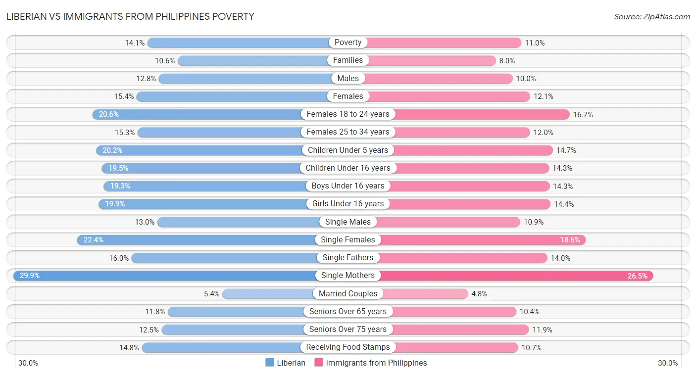 Liberian vs Immigrants from Philippines Poverty