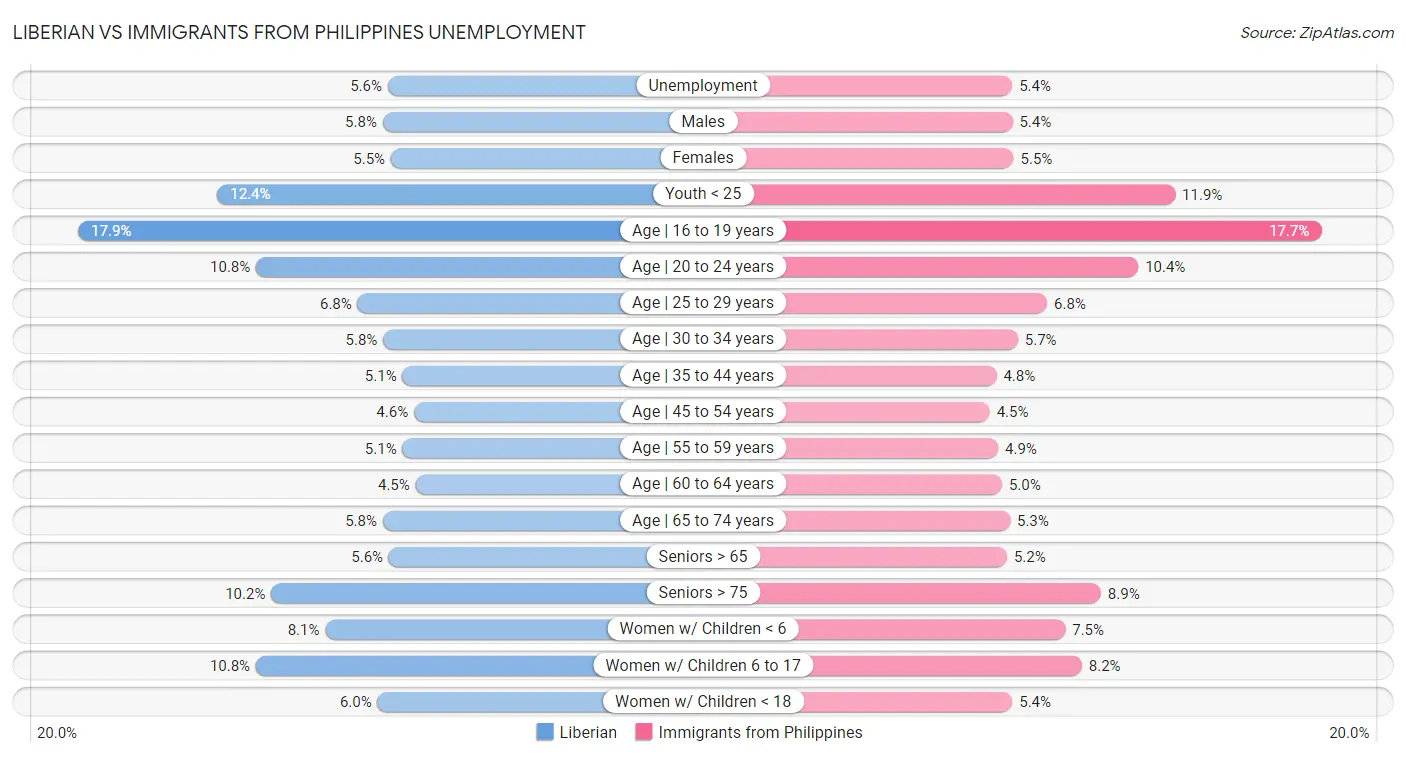 Liberian vs Immigrants from Philippines Unemployment