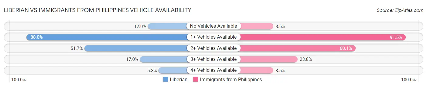 Liberian vs Immigrants from Philippines Vehicle Availability
