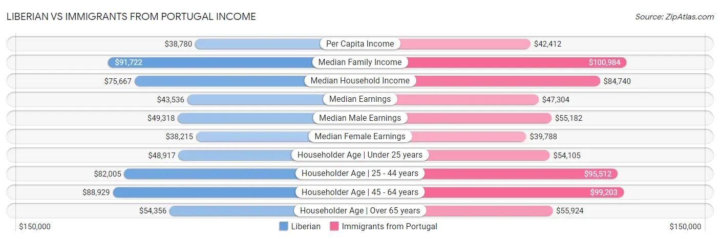 Liberian vs Immigrants from Portugal Income
