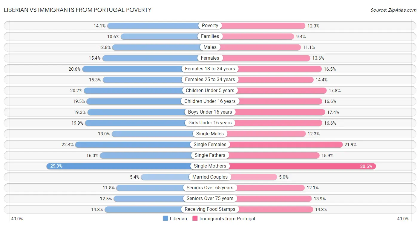 Liberian vs Immigrants from Portugal Poverty