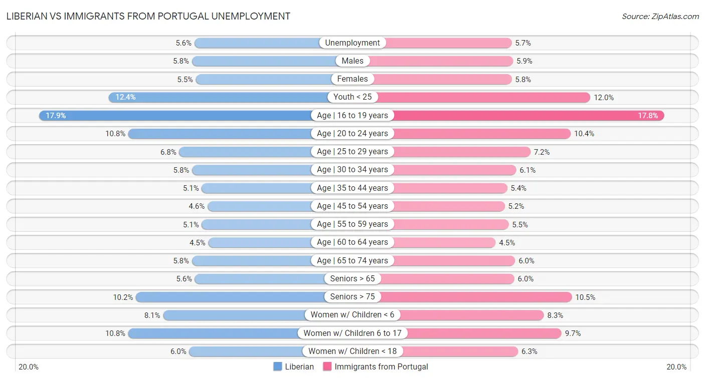 Liberian vs Immigrants from Portugal Unemployment