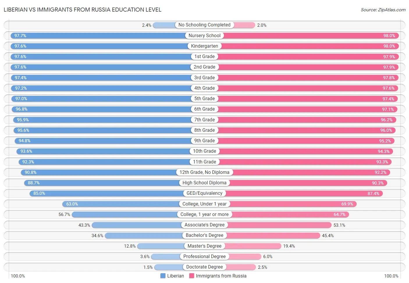 Liberian vs Immigrants from Russia Education Level