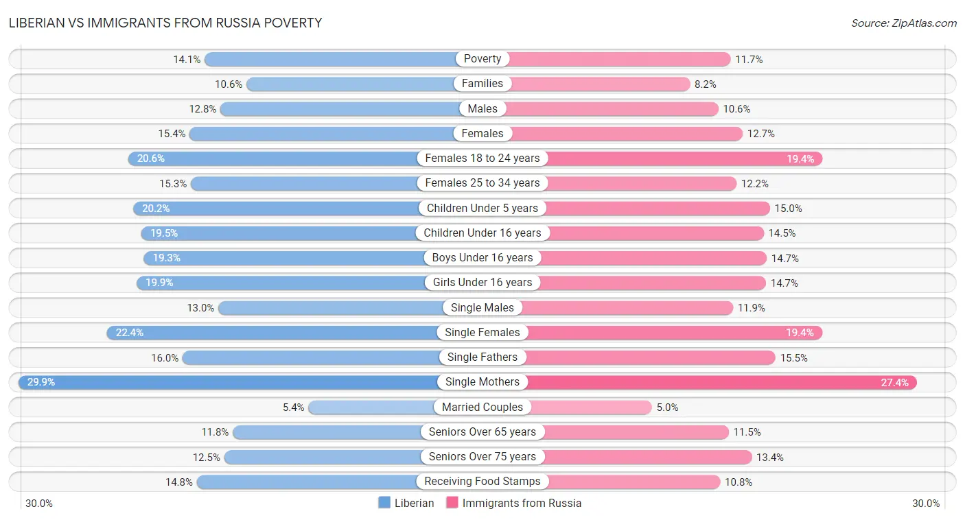 Liberian vs Immigrants from Russia Poverty