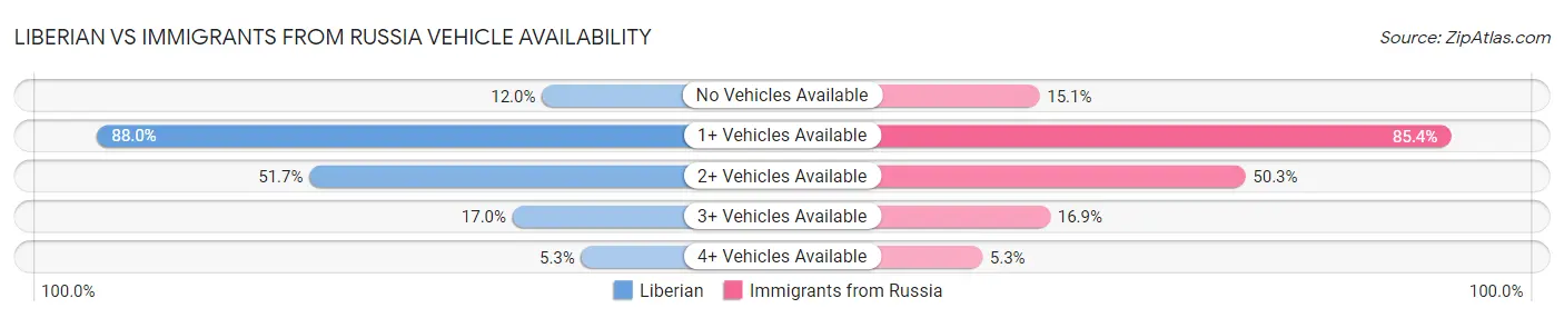 Liberian vs Immigrants from Russia Vehicle Availability