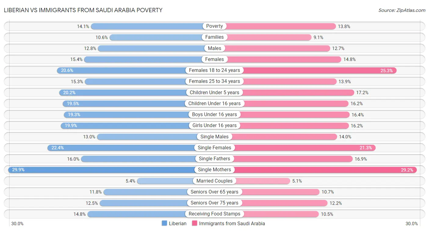 Liberian vs Immigrants from Saudi Arabia Poverty