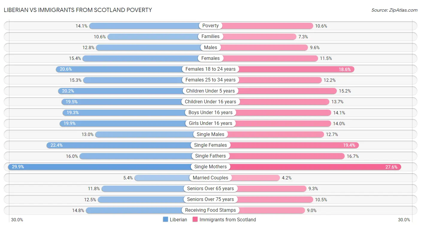 Liberian vs Immigrants from Scotland Poverty