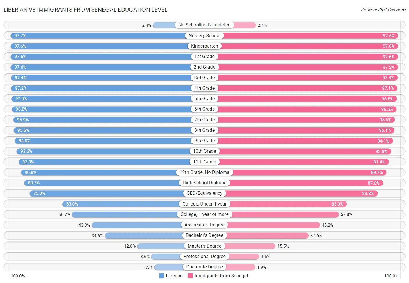 Liberian vs Immigrants from Senegal Education Level