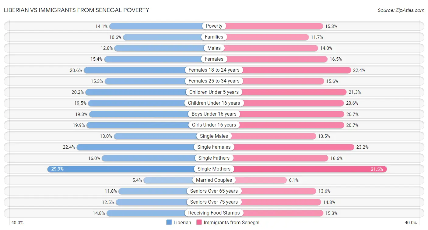 Liberian vs Immigrants from Senegal Poverty
