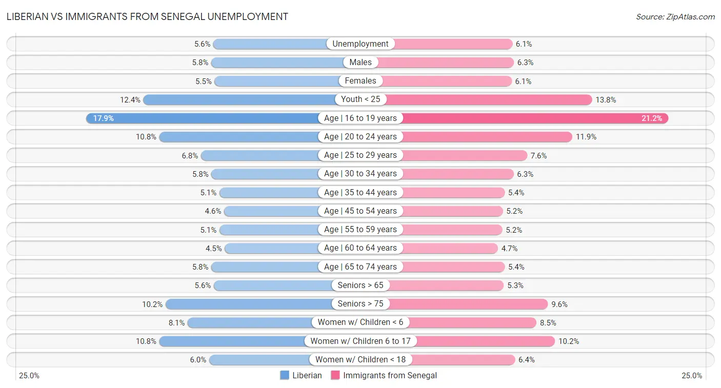 Liberian vs Immigrants from Senegal Unemployment