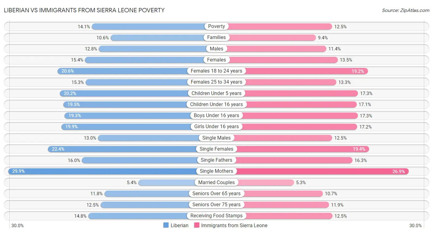 Liberian vs Immigrants from Sierra Leone Poverty