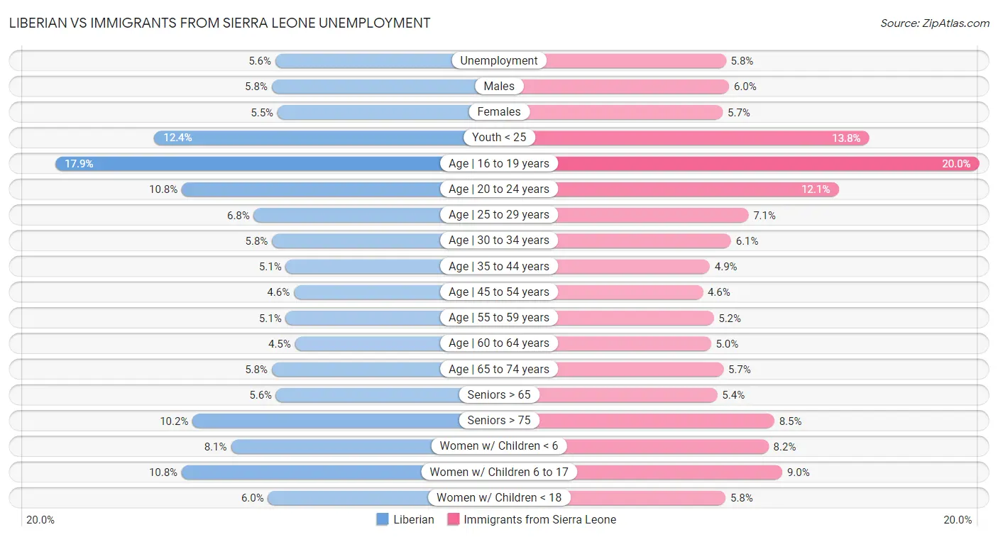 Liberian vs Immigrants from Sierra Leone Unemployment