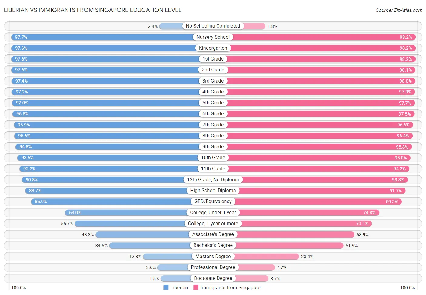 Liberian vs Immigrants from Singapore Education Level