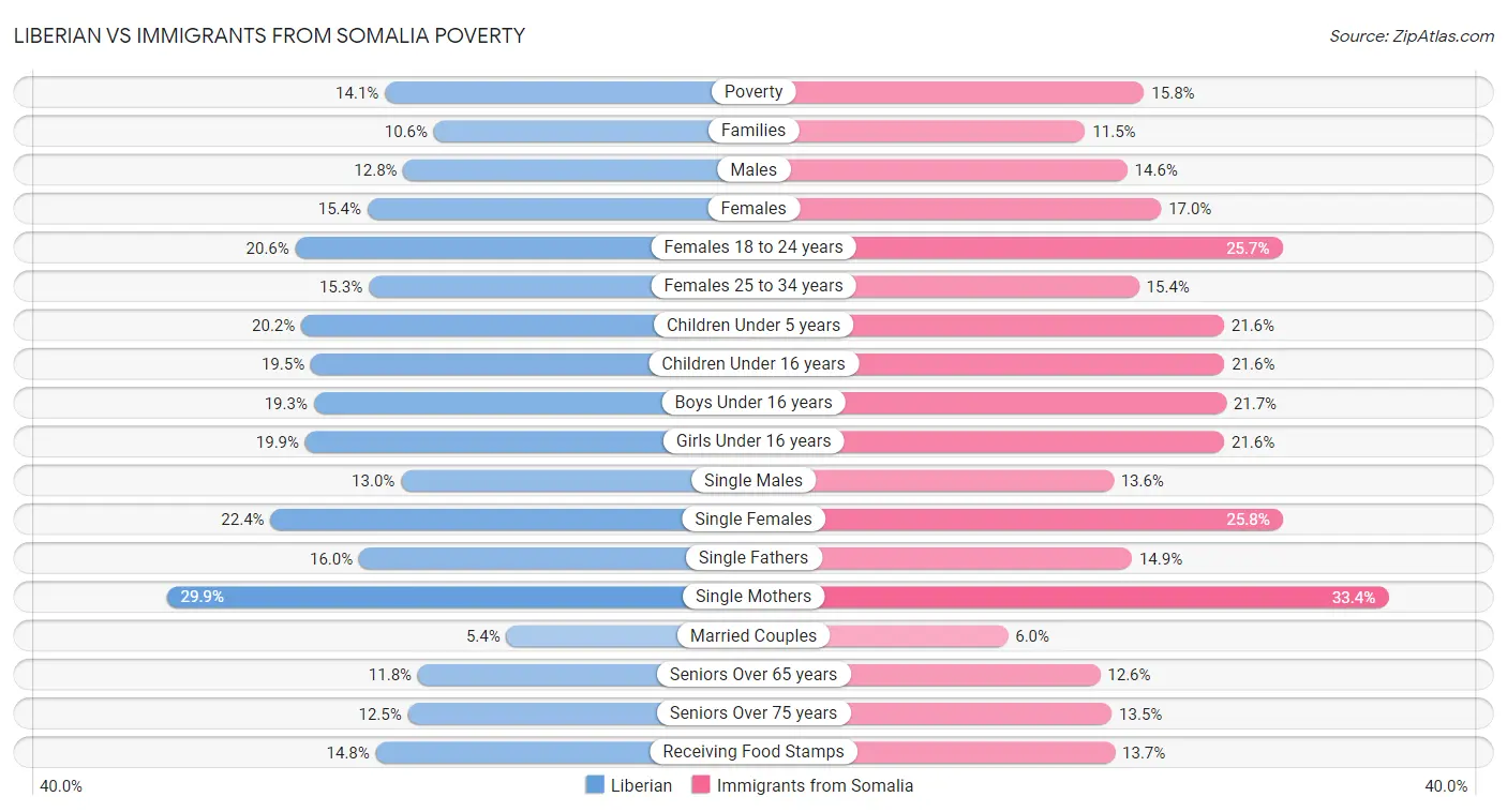 Liberian vs Immigrants from Somalia Poverty
