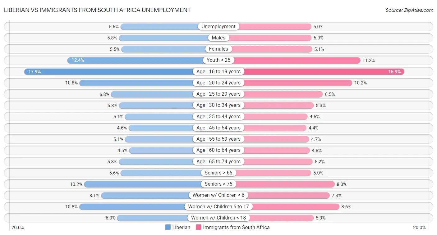 Liberian vs Immigrants from South Africa Unemployment