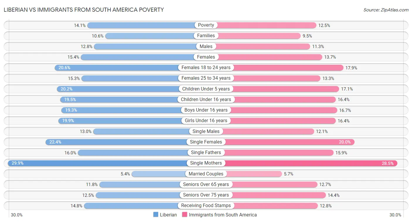 Liberian vs Immigrants from South America Poverty