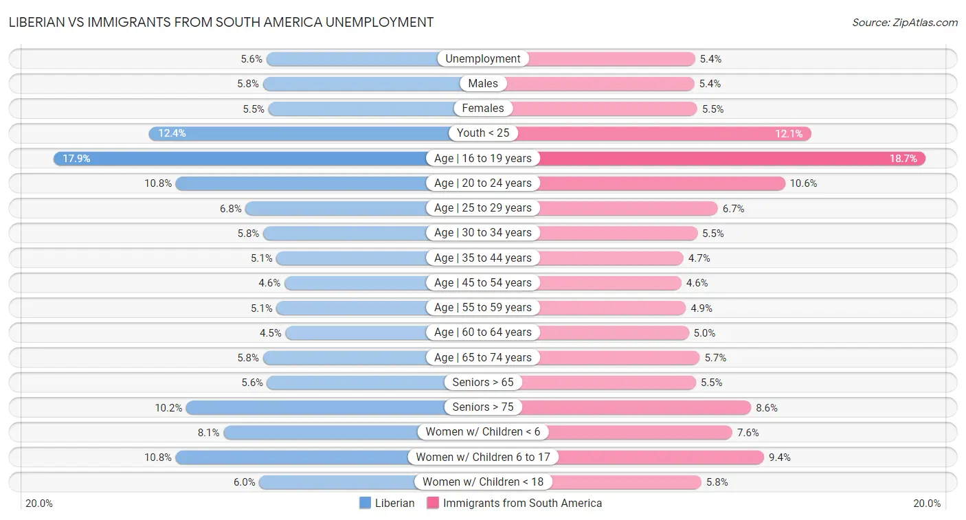 Liberian vs Immigrants from South America Unemployment