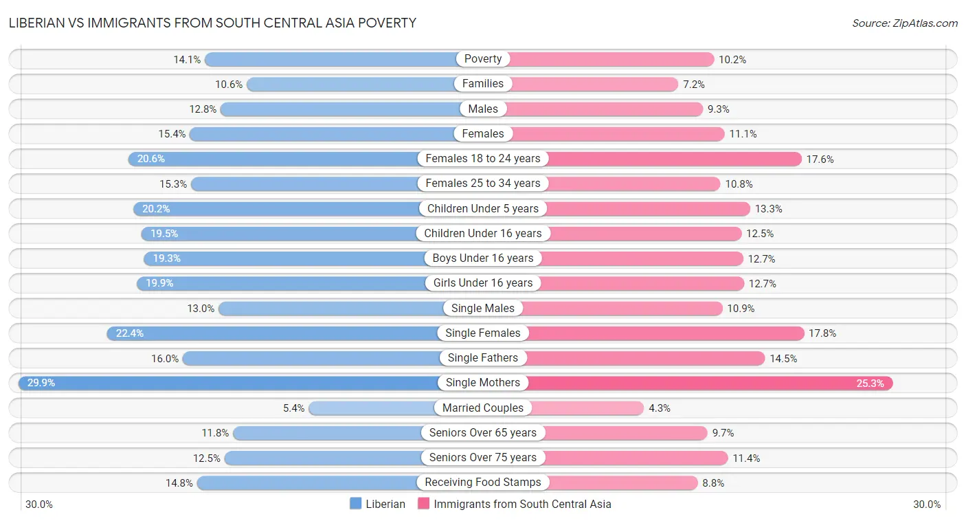 Liberian vs Immigrants from South Central Asia Poverty